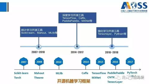 中國人工智能開源軟件發展白皮書（2018）解讀——人工智能應用軟件開發新趨勢