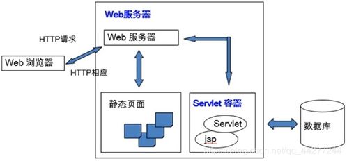 web應(yīng)用程序設(shè)計筆記2 java web應(yīng)用開發(fā)簡介